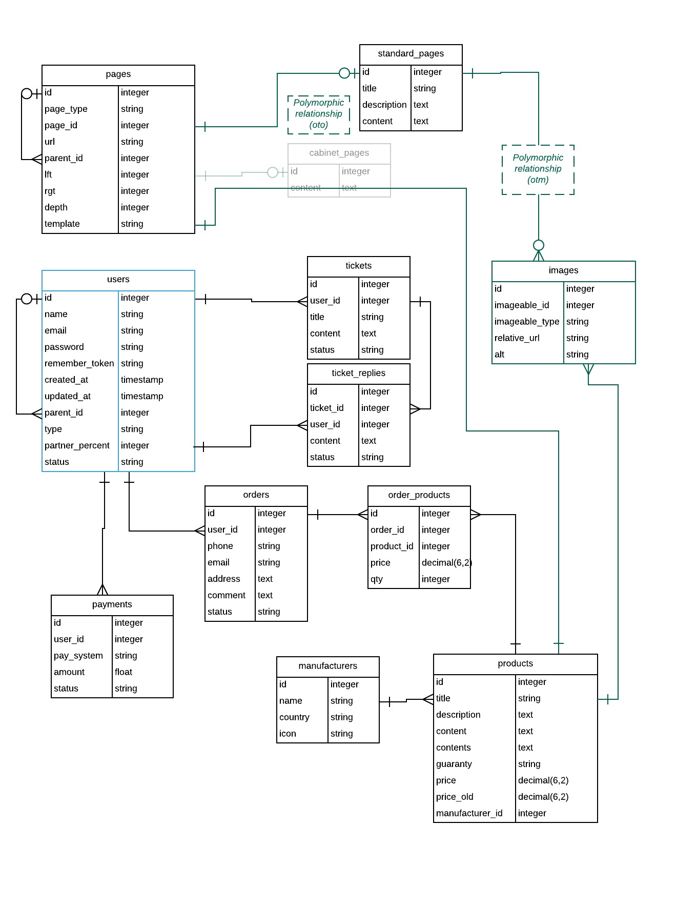 Разработка Интернет магазина с многоуровневой реферальной системой